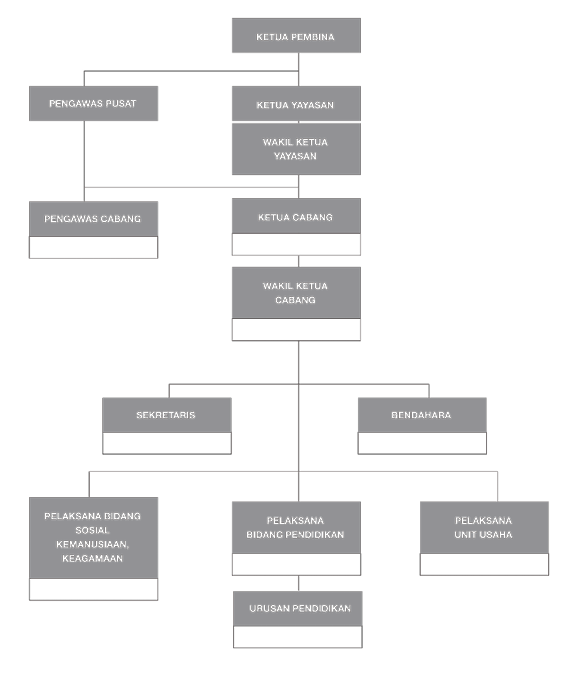 Struktur Organisasi Cabang